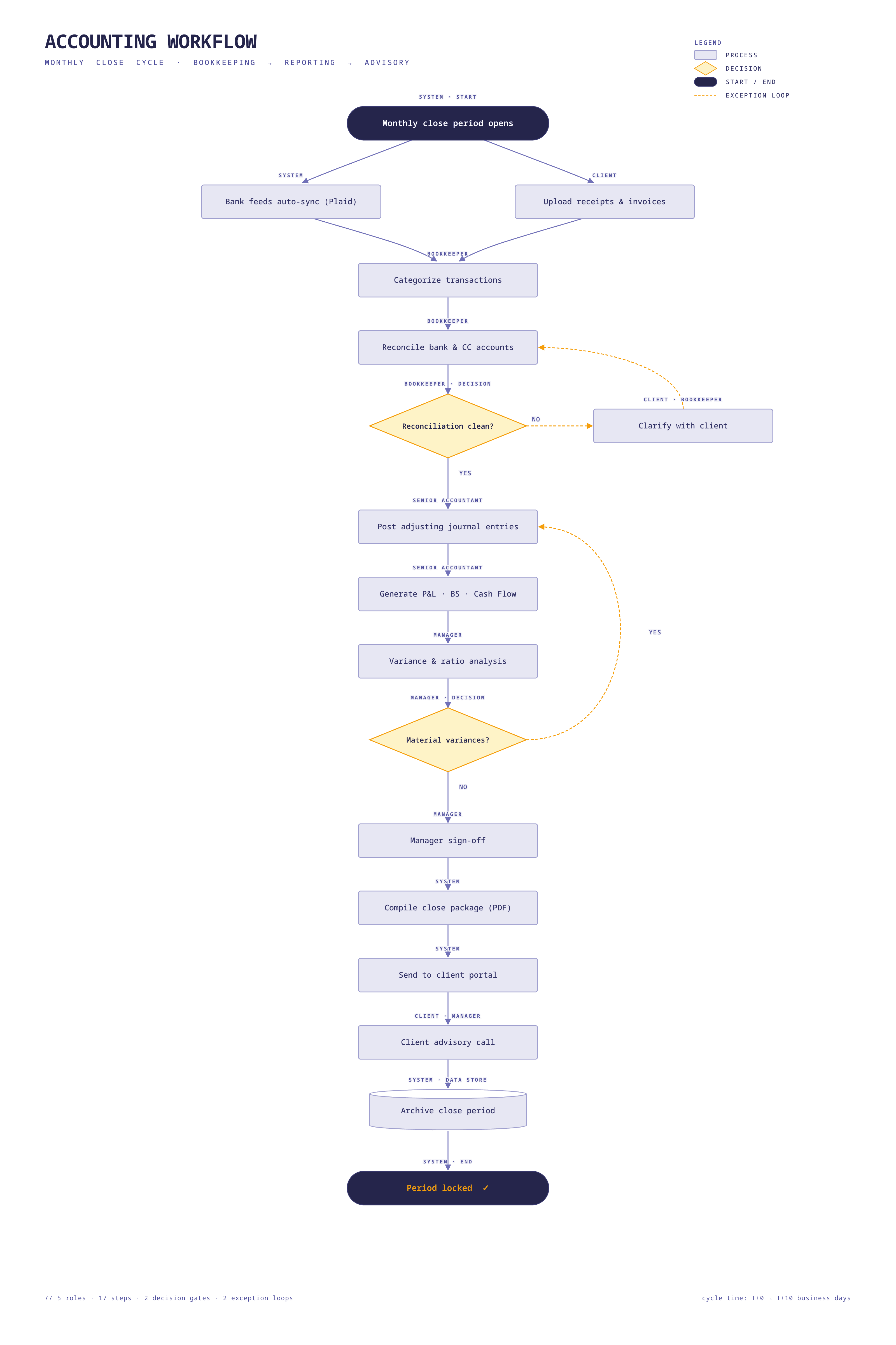 Accounting workflow — process mapping from inquiry to delivery