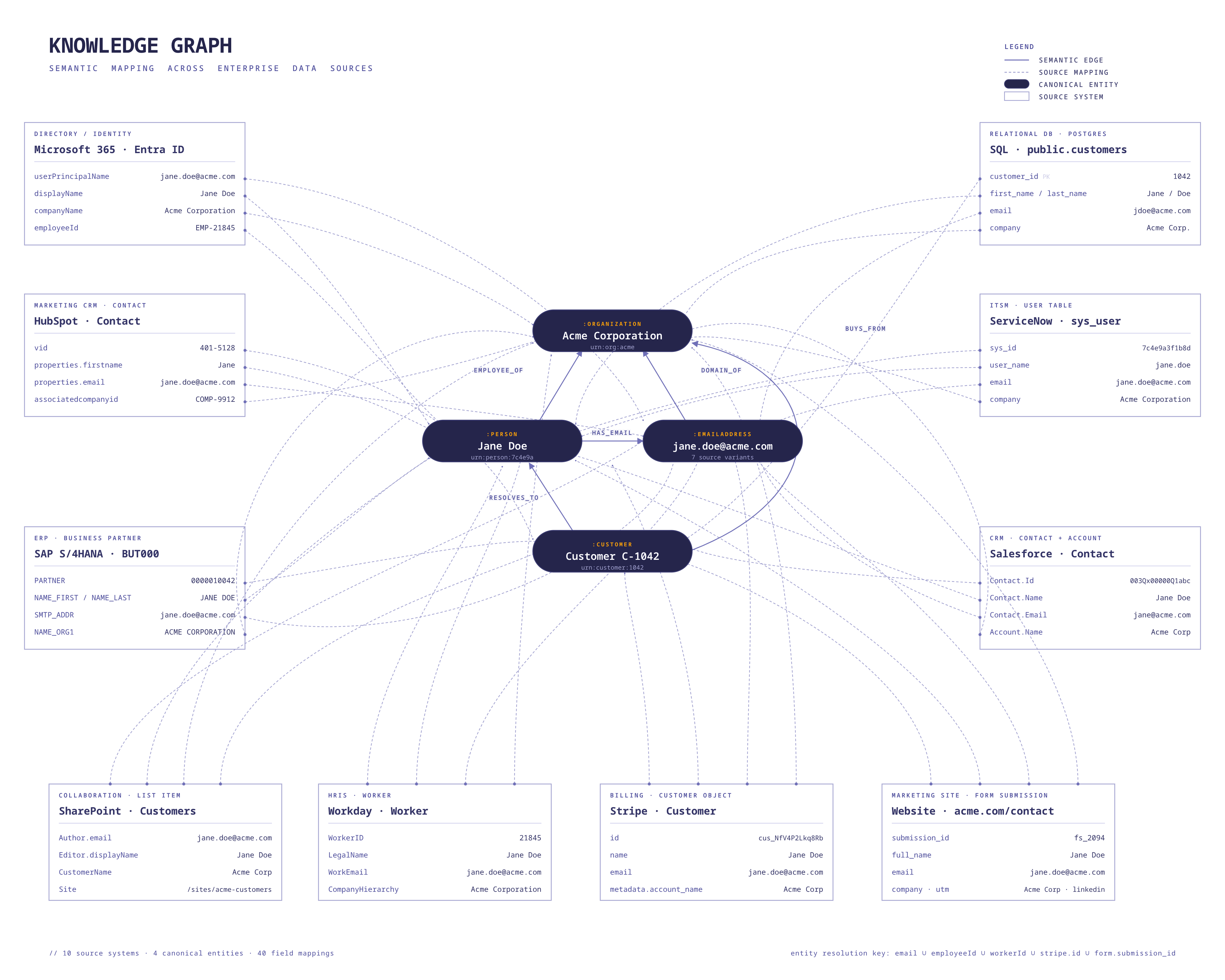 Knowledgegraph — semantic mapping across enterprise data sources